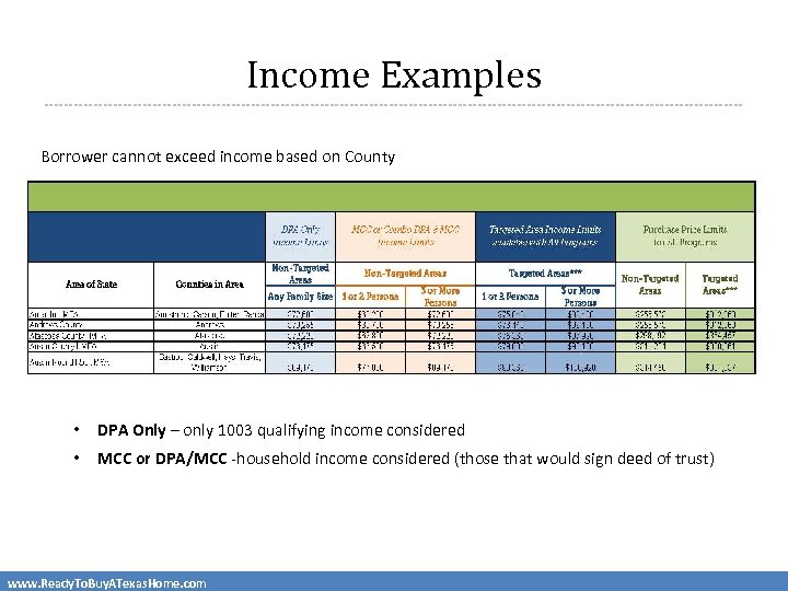 Income Examples Borrower cannot exceed income based on County • DPA Only – only