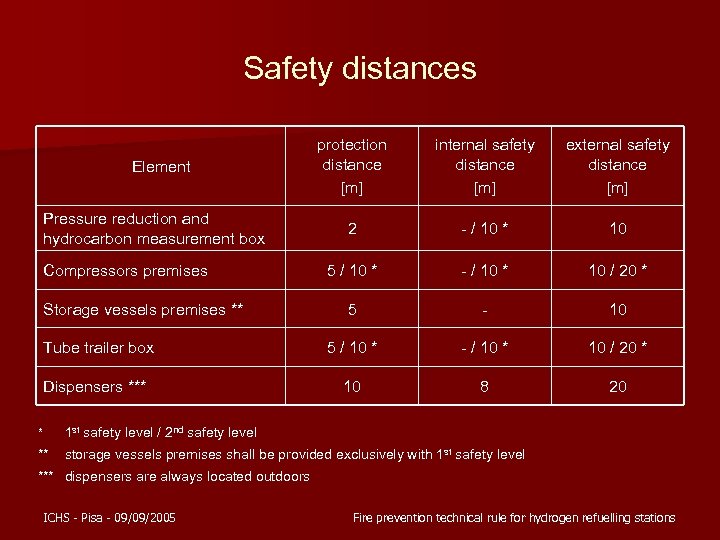 Safety distances Element protection distance [m] internal safety distance [m] external safety distance [m]