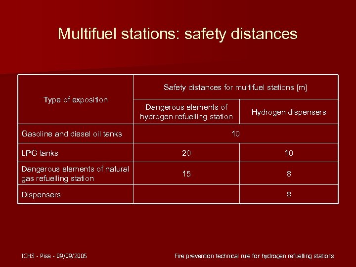 Multifuel stations: safety distances Safety distances for multifuel stations [m] Type of exposition Dangerous