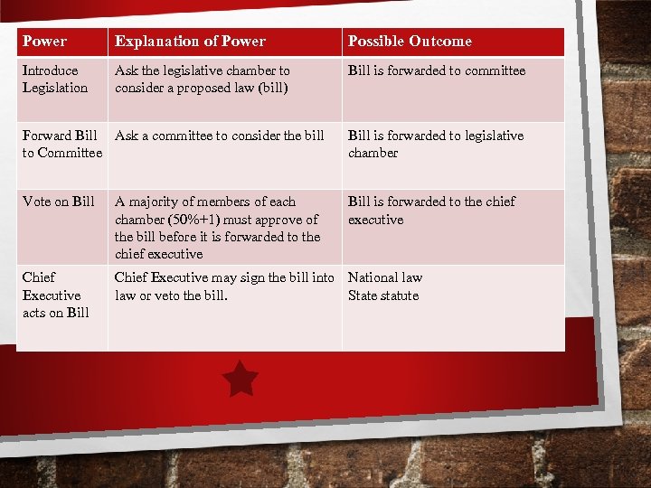 Power Explanation of Power Possible Outcome Introduce Legislation Ask the legislative chamber to consider