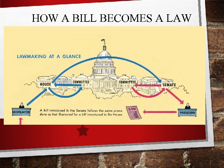 HOW A BILL BECOMES A LAW 