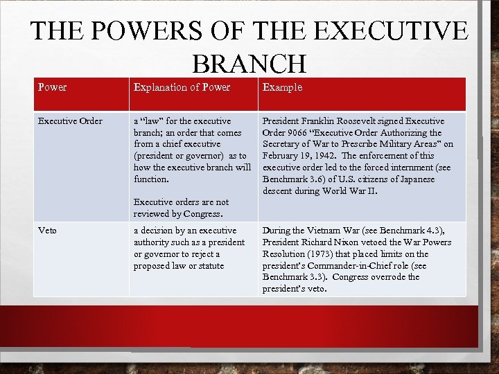 THE POWERS OF THE EXECUTIVE BRANCH Power Explanation of Power Example Executive Order a