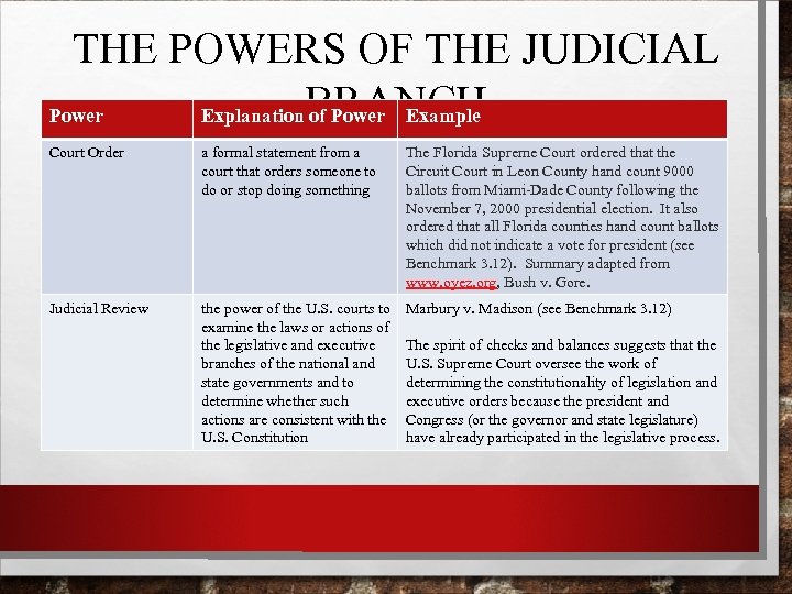 THE POWERS OF THE JUDICIAL Power Explanation. BRANCH of Power Example Court Order a