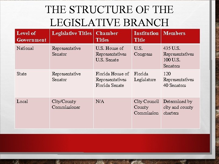 THE STRUCTURE OF THE LEGISLATIVE BRANCH Level of Government Legislative Titles Chamber Titles Institution