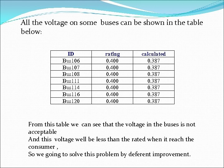 All the voltage on some buses can be shown in the table below: ID