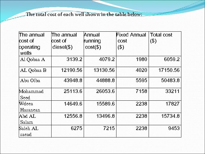 The total cost of each well shown in the table below: The annual cost