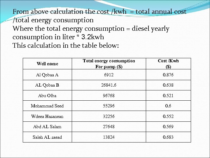 From above calculation the cost /kwh = total annual cost /total energy consumption Where