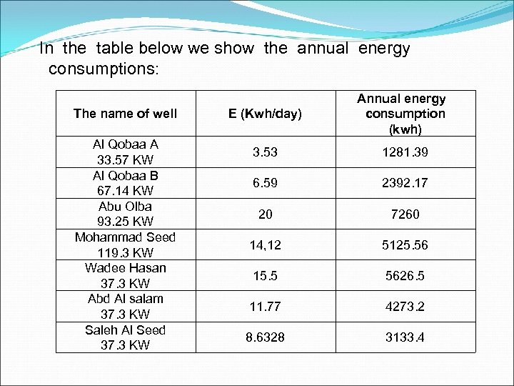 In the table below we show the annual energy consumptions: The name of well