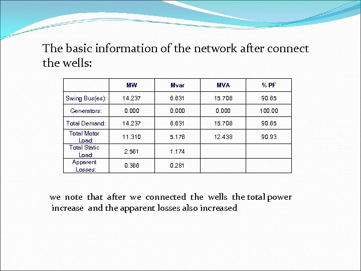 The basic information of the network after connect the wells: MW Mvar MVA %