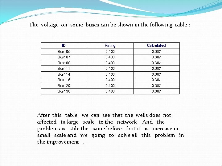  The voltage on some buses can be shown in the following table :