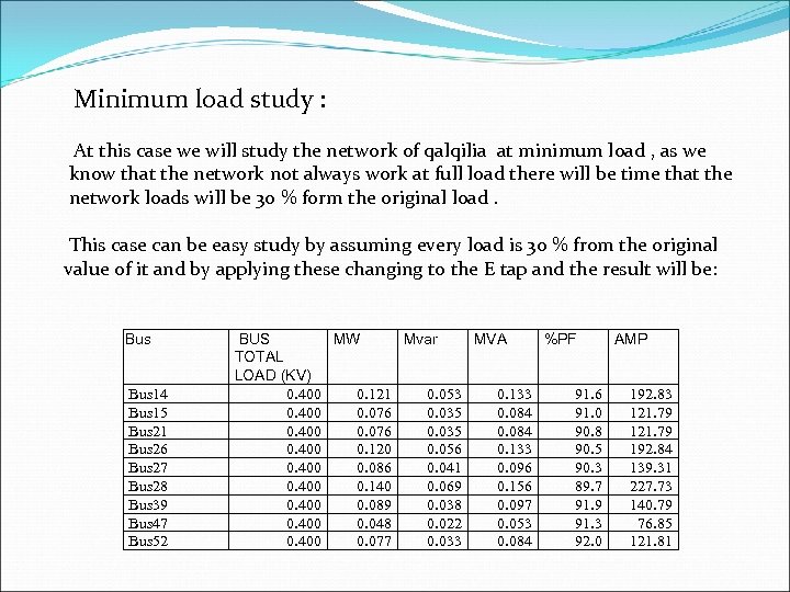 Minimum load study : At this case we will study the network of qalqilia