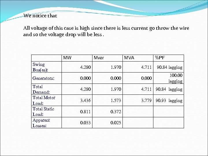  We notice that All voltage of this case is high since there is