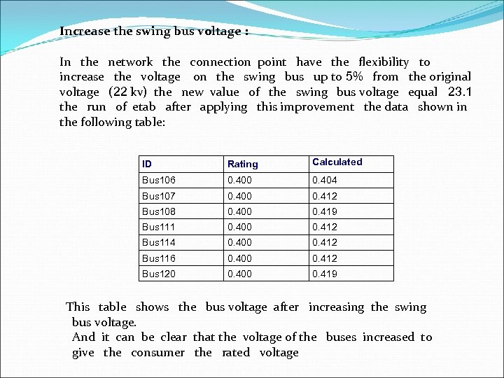 Increase the swing bus voltage : In the network the connection point have the