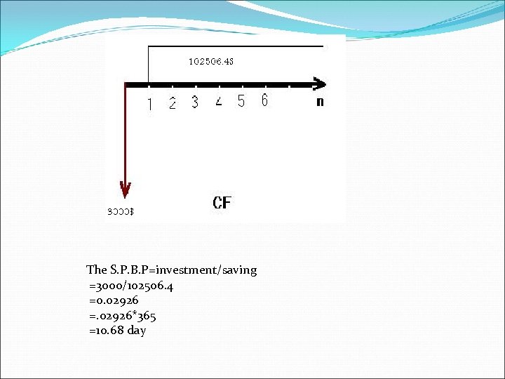  The S. P. B. P=investment/saving =3000/102506. 4 =0. 02926 =. 02926*365 =10. 68