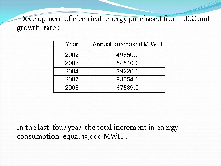 -Development of electrical energy purchased from I. E. C and growth rate : Year