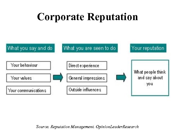 Corporate Reputation Source. Reputation Management. Opinion. Leader. Research 