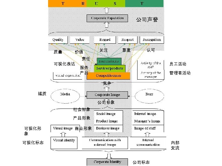 公司声誉 质量 价值 关注 尊重 认可 责任 可视化表达 员 活动 服务 产品 管理者活动 竞争