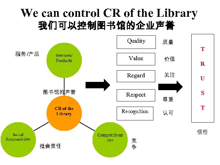 We can control CR of the Library 我们可以控制图书馆的企业声誉 Quality 质量 T 服务 /产品 Value