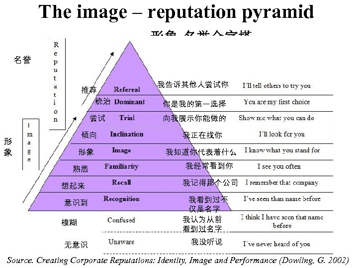 The image – reputation pyramid 形象-名誉金字塔 名誉 推荐 统治 尝试 倾向 形 象 形象