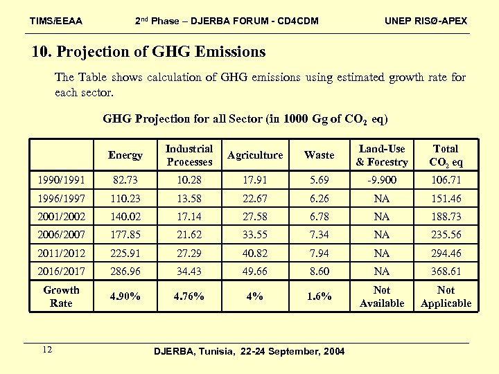 TIMS/EEAA 2 nd Phase – DJERBA FORUM - CD 4 CDM UNEP RISØ-APEX 10.