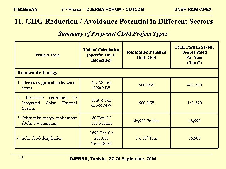 TIMS/EEAA 2 nd Phase – DJERBA FORUM - CD 4 CDM UNEP RISØ-APEX 11.