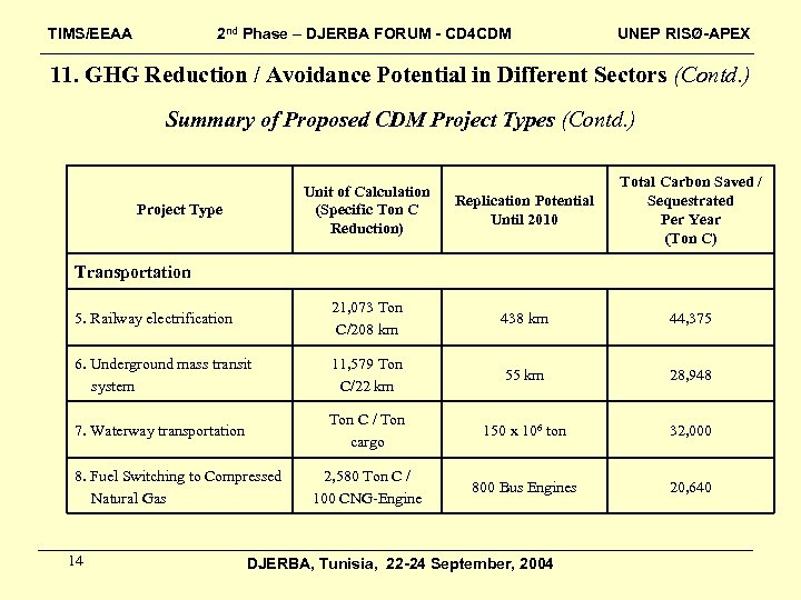 TIMS/EEAA 2 nd Phase – DJERBA FORUM - CD 4 CDM UNEP RISØ-APEX 11.