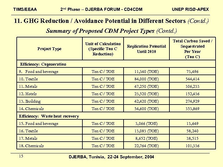 TIMS/EEAA 2 nd Phase – DJERBA FORUM - CD 4 CDM UNEP RISØ-APEX 11.