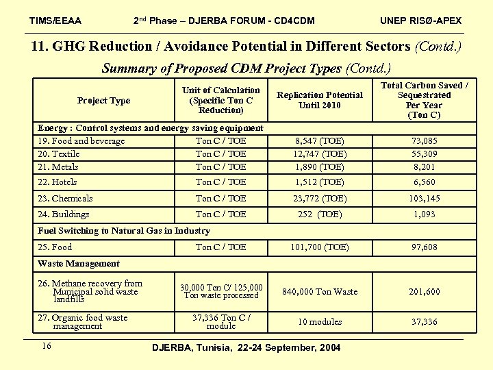 TIMS/EEAA 2 nd Phase – DJERBA FORUM - CD 4 CDM UNEP RISØ-APEX 11.
