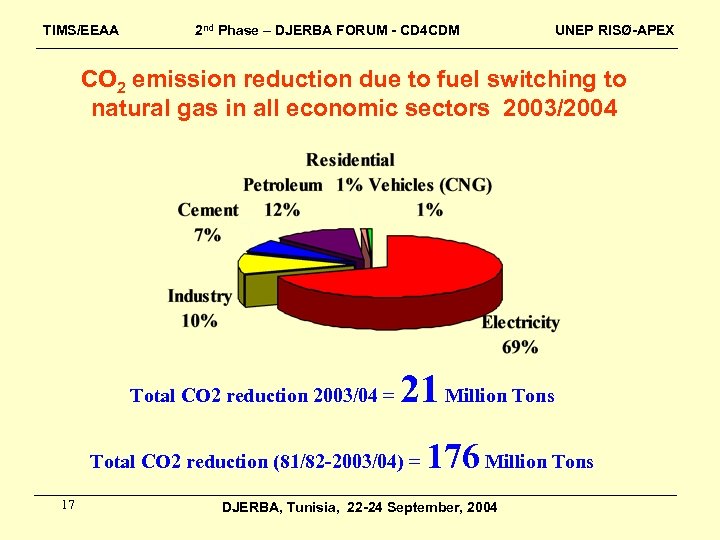 TIMS/EEAA 2 nd Phase – DJERBA FORUM - CD 4 CDM UNEP RISØ-APEX CO