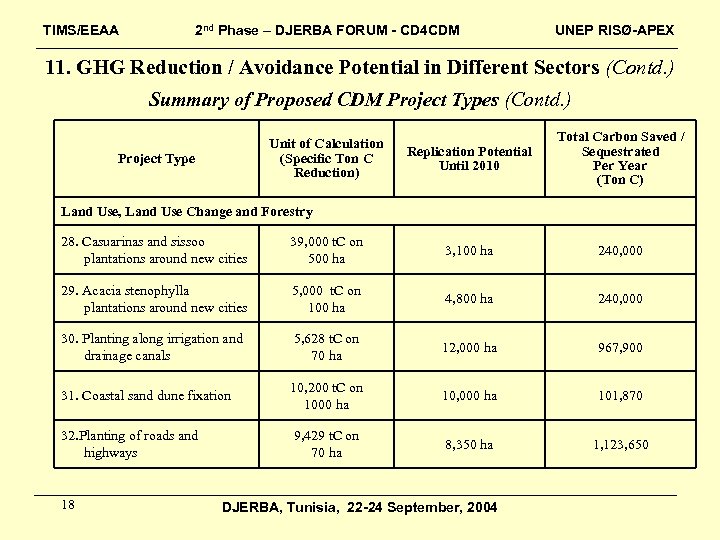 TIMS/EEAA 2 nd Phase – DJERBA FORUM - CD 4 CDM UNEP RISØ-APEX 11.