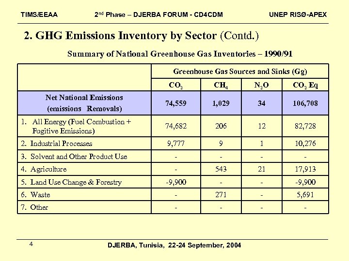 TIMS/EEAA 2 nd Phase – DJERBA FORUM - CD 4 CDM UNEP RISØ-APEX 2.