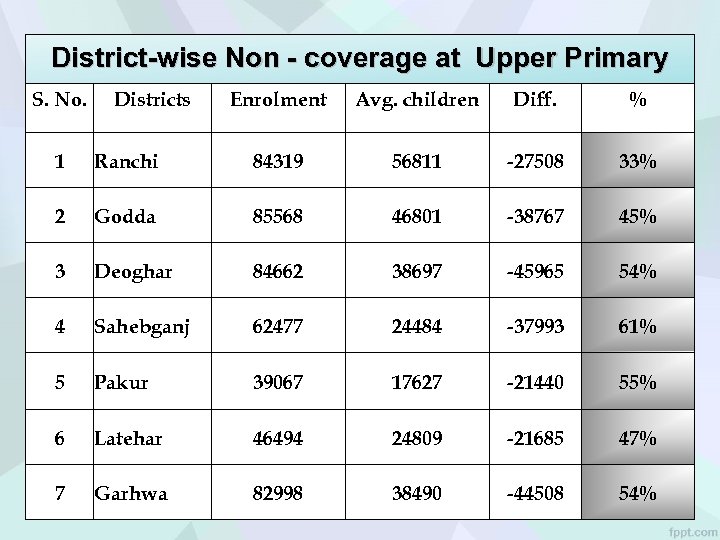District-wise Non - coverage at Upper Primary S. No. Districts Enrolment Avg. children Diff.