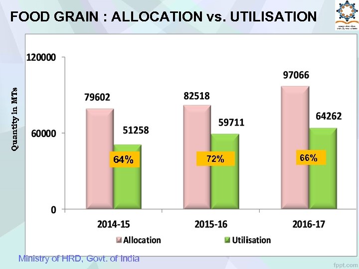 Quantity in MTs FOOD GRAIN : ALLOCATION vs. UTILISATION 64% Ministry of HRD, Govt.