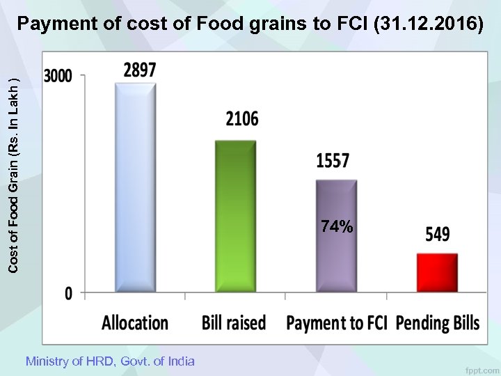 Cost of Food Grain (Rs. In Lakh ) Payment of cost of Food grains