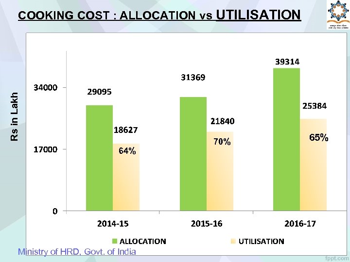 Rs in Lakh COOKING COST : ALLOCATION vs UTILISATION 64% Ministry of HRD, Govt.