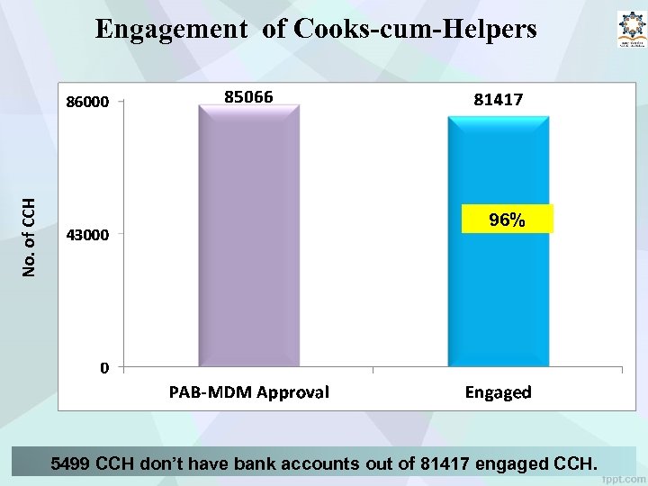 No. of CCH Engagement of Cooks-cum-Helpers 96% 5499 CCH don’t have bank accounts out