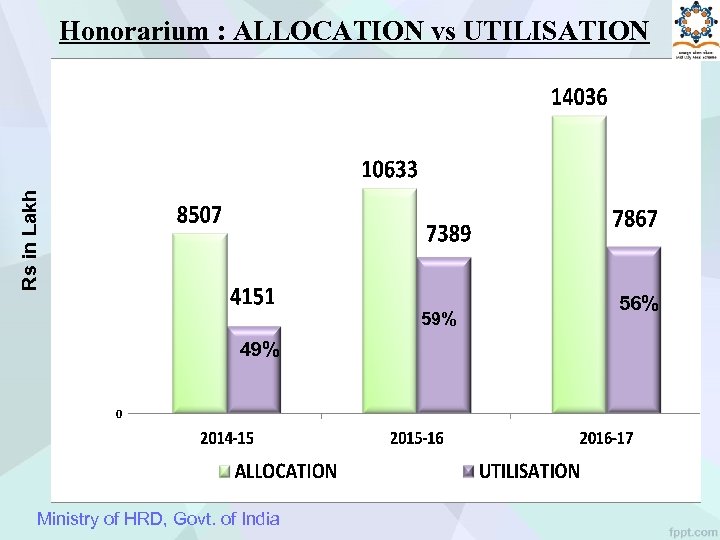 Rs in Lakh Honorarium : ALLOCATION vs UTILISATION 59% 49% Ministry of HRD, Govt.