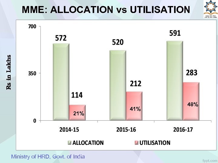 Rs in Lakhs MME: ALLOCATION vs UTILISATION 21% Ministry of HRD, Govt. of India