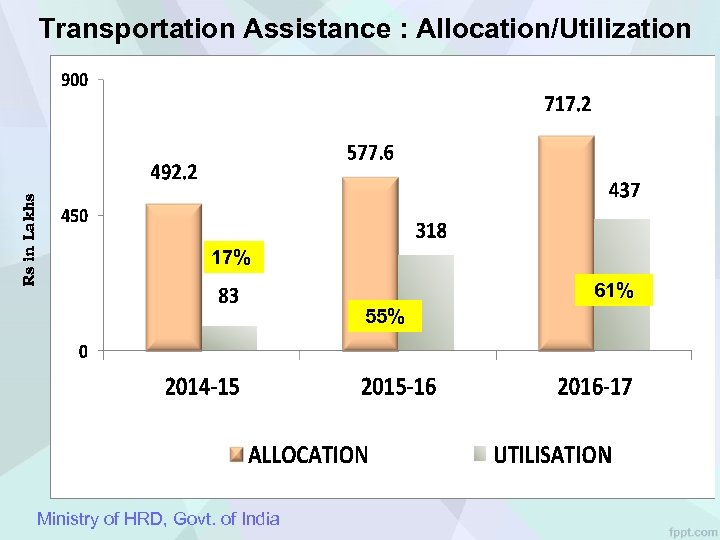 Rs in Lakhs Transportation Assistance : Allocation/Utilization 17% 61% 55% Ministry of HRD, Govt.