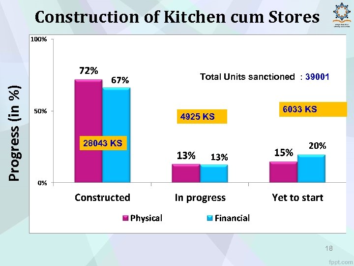 Construction of Kitchen cum Stores Progress (in %) Total Units sanctioned : 39001 4925