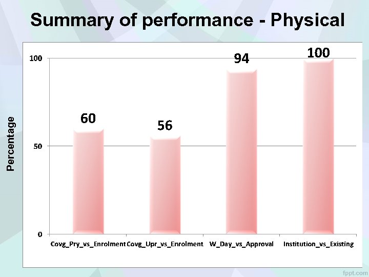 Percentage Summary of performance - Physical 