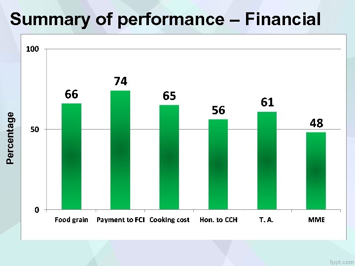 Percentage Summary of performance – Financial 