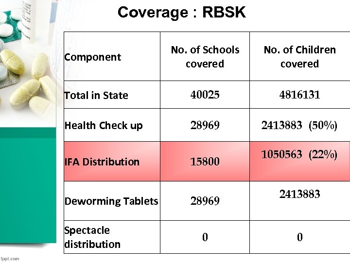 Coverage : RBSK No. of Schools covered No. of Children covered Total in State