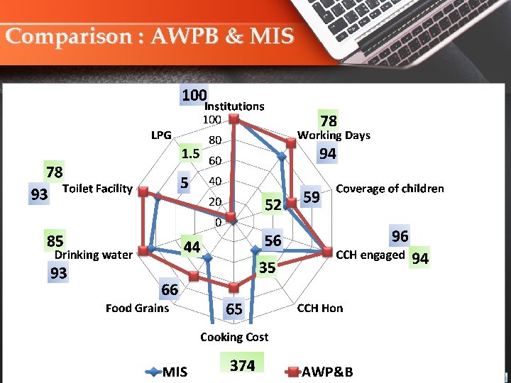 Comparison : AWPB & MIS 