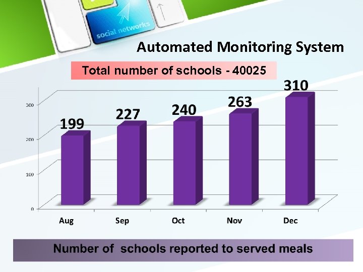 Automated Monitoring System Total number of schools - 40025 