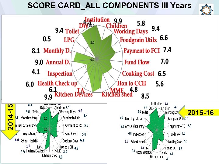 2014 -15 SCORE CARD_ALL COMPONENTS III Years 2015 -16 