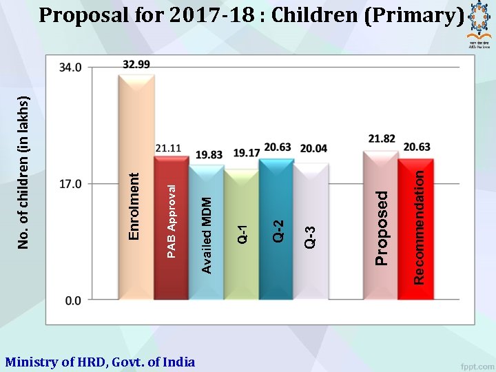 Ministry of HRD, Govt. of India Recommendation Proposed Q-3 Q-2 Q-1 Availed MDM PAB