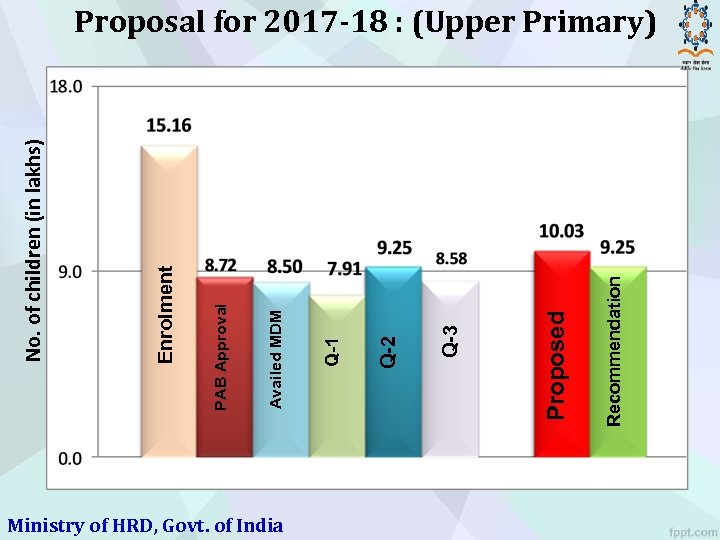 Ministry of HRD, Govt. of India Recommendation Proposed Q-3 Q-2 Q-1 Availed MDM PAB