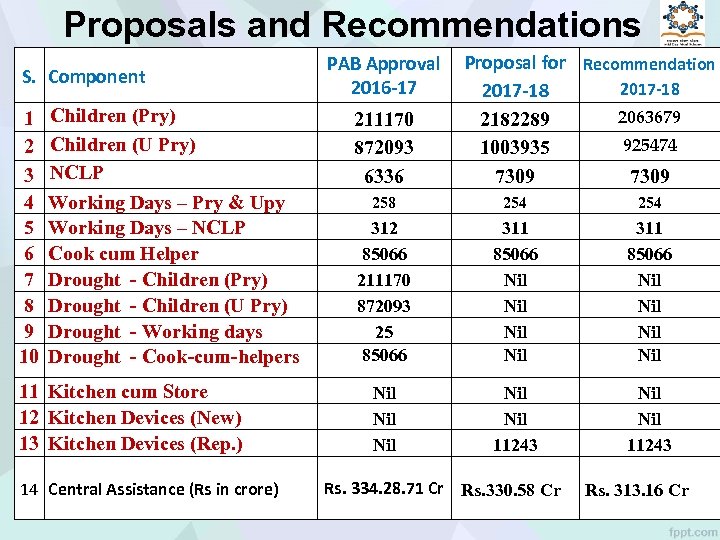Proposals and Recommendations S. Component 1 2 3 4 5 6 7 8 9