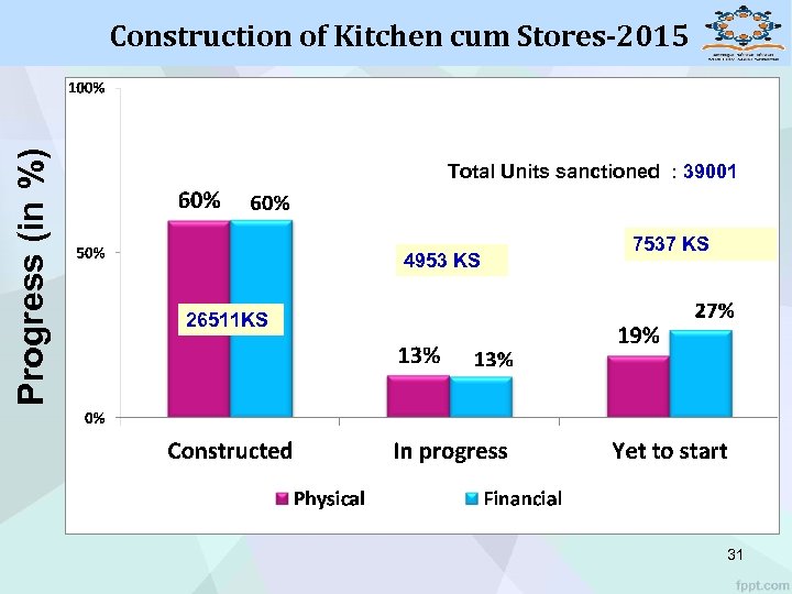Progress (in %) Construction of Kitchen cum Stores-2015 Total Units sanctioned : 39001 4953